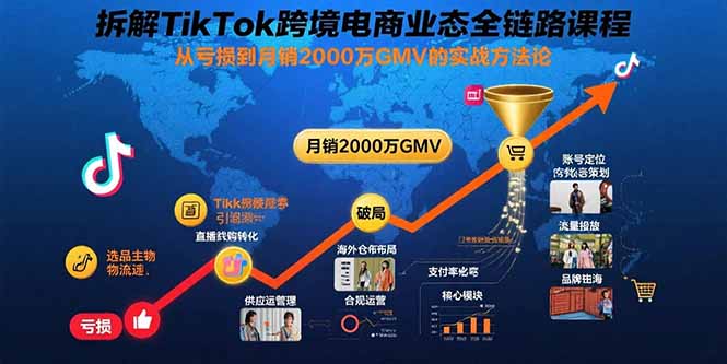 拆解TikTok跨境电商业态全链路课程：从亏损到月销2000万GMV的实战方法论-心语项目网