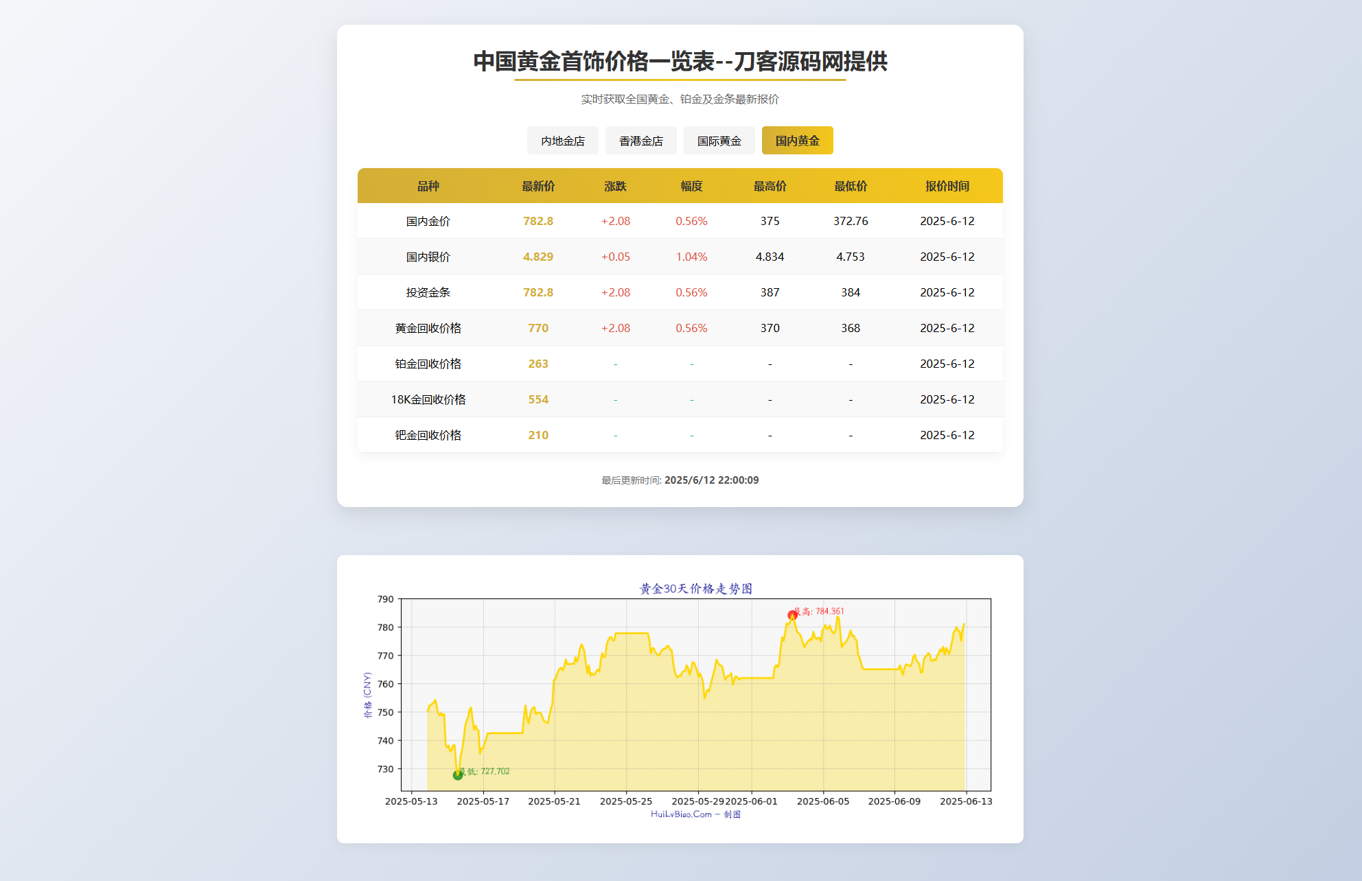 黄金首饰价格查询系统源码/已对接数据接口 贵金属价格查询API源码-心语项目网