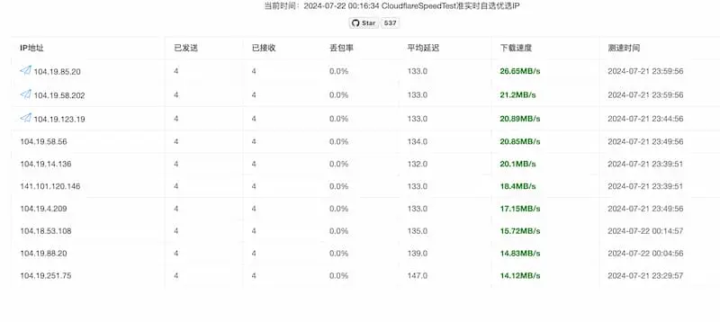 cf-speed-dns｜Cloudflare CDN 最优 IP-心语项目网